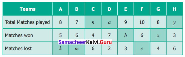 Samacheer Kalvi 6th Maths Term 1 Chapter 2 Introduction to Algebra Ex 2.3 Q4