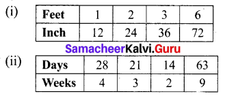Samacheer Kalvi 6th Maths Term 1 Chapter 3 Ratio and Proportion Ex 3.2 Q2.1