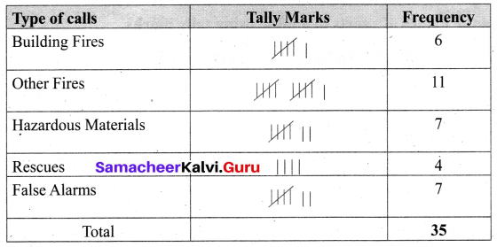 Samacheer Kalvi 6th Maths Term 1 Chapter 5 Statistics Ex 5.1 Q5.1