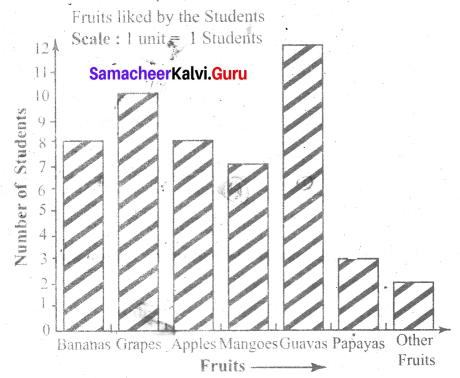 Samacheer Kalvi 6th Maths Term 1 Chapter 5 Statistics Ex 5.3 Q3.1