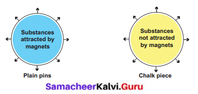 Samacheer Kalvi 6th Science Solutions Term 3 Chapter 1 Magnetism 2
