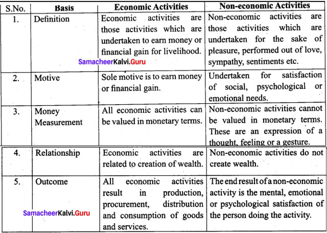 Tamil Nadu 11th Commerce Model Question Paper 5 English Medium 