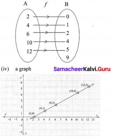 10th Maths Exercise 1.4 Answers Samacheer Kalvi 