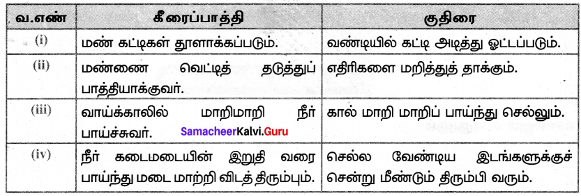 Samacheer Kalvi 7th Tamil Solutions Term 2 Chapter 3.2 கீரைப்பாத்தியும் குதிரையும் - 1