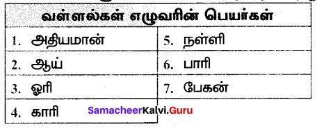 Samacheer Kalvi 7th Tamil Solutions Term 3 Chapter 1.1 விருந்தோம்பல் - 1