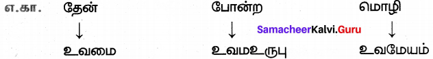 Samacheer Kalvi 7th Tamil Solutions Term 3 Chapter 1.5 அணி இலக்கணம் - 1