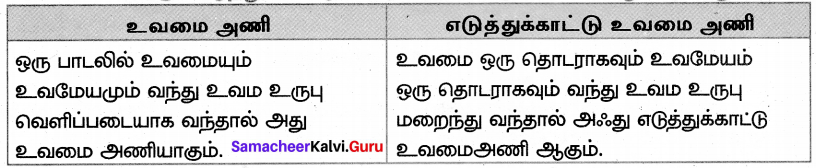 Samacheer Kalvi 7th Tamil Solutions Term 3 Chapter 1.5 அணி இலக்கணம் - 2