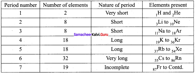 11th chemistry evaluate yourself answers Samacheer Kalvi