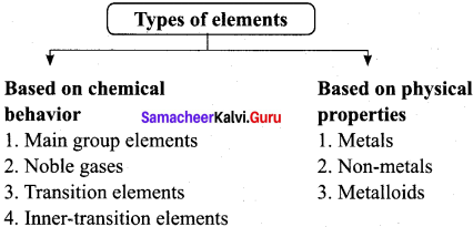 Samacheer Kalvi 11th Chemistry Solutions Chapter 3 Periodic Classification of Elementsperiodic classification of elements class 11