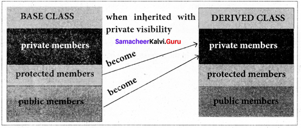 Samacheer Kalvi 11th Computer Science Solutions Chapter 16 Inheritance 1