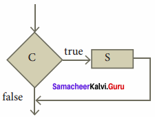 Samacheer Kalvi 11th Computer Science Solutions Chapter 7 Composition and Decomposition 20