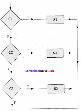 Samacheer Kalvi 11th Computer Science Solutions Chapter 7 Composition and Decomposition 5