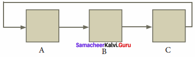 Samacheer Kalvi 11th Computer Science Solutions Chapter 7 Composition and Decomposition 7