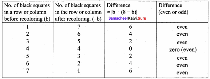 Samacheer Kalvi 11th Computer Science Solutions Chapter 8 Iteration and Recursion 6