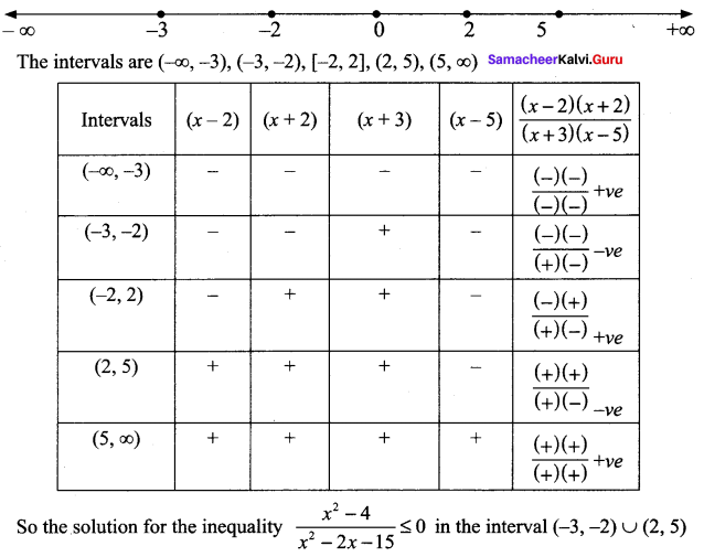 Samacheer Kalvi 11th Maths Solutions Chapter 2 Basic Algebra Ex 2.8 70