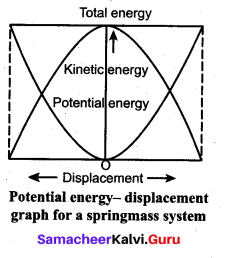 Samacheer Kalvi 11th Physics Solutions Chapter 4 Work, Energy and Power 105