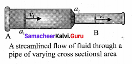 Samacheer Kalvi 11th Physics Solutions Chapter 7 Properties of Matter 82