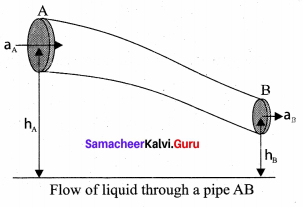 Samacheer Kalvi 11th Physics Solutions Chapter 7 Properties of Matter 84