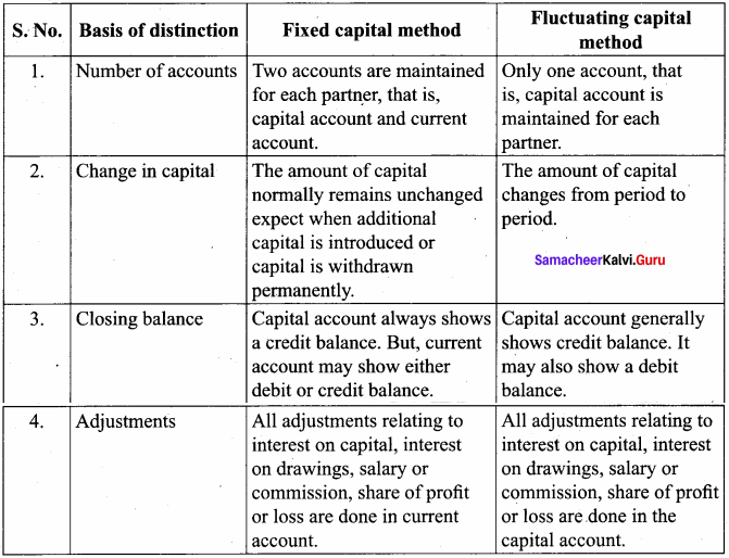 Chapter 3 Accountancy Class 12 Solutions Accounts of Partnership Firms-Fundamentals