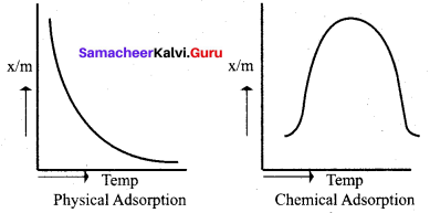 Samacheer Kalvi 12th Chemistry Solutions Chapter 10 Surface Chemistry-44