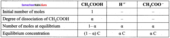 Samacheer Kalvi 12th Chemistry Solutions Chapter 8 Ionic Equilibrium-32