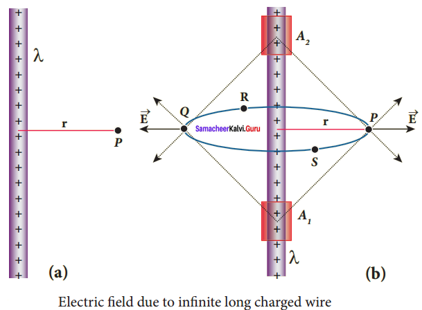 Samacheer Kalvi 12th Physics Solutions Chapter 1 Electrostatics-50