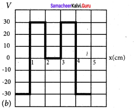 Samacheer Kalvi 12th Physics Solutions Chapter 1 Electrostatics-91