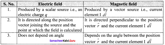 Samacheer Kalvi 12th Physics Solutions Chapter 3 Magnetism and Magnetic Effects of Electric Current-81