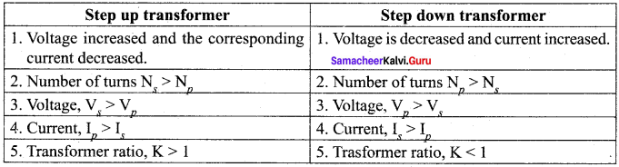 Samacheer Kalvi 12th Physics Solutions Chapter 4 Electromagnetic Induction and Alternating Current-86