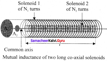 Samacheer Kalvi 12th Physics Solutions Chapter 4 Electromagnetic Induction and Alternating Current-88