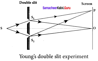 Samacheer Kalvi 12th Physics Solutions Chapter 6 Optics-32