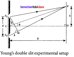 Samacheer Kalvi 12th Physics Solutions Chapter 6 Optics-33