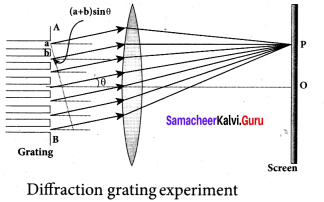 Samacheer Kalvi 12th Physics Solutions Chapter 6 Optics-37