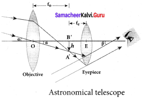 Samacheer Kalvi 12th Physics Solutions Chapter 6 Optics-43