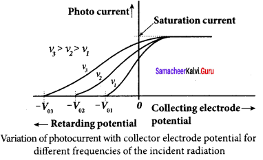Samacheer Kalvi 12th Physics Solutions Chapter 7 Dual Nature of Radiation and Matter-29
