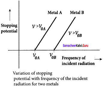 Samacheer Kalvi 12th Physics Solutions Chapter 7 Dual Nature of Radiation and Matter-30