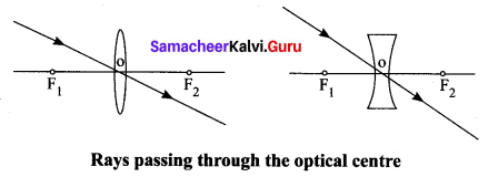 Class 10 Science Optics Samacheer Kalvi