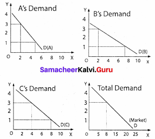Samacheer Kalvi Guru 11 Economics