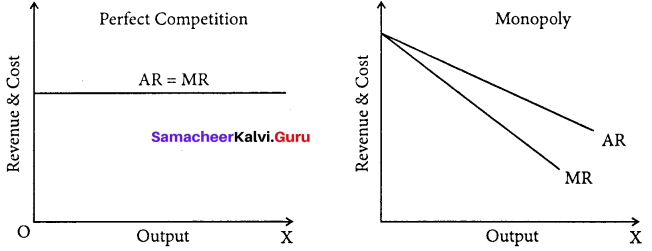 Samacheer Kalvi 11th Economics Solutions Chapter 5 Market Structure and Pricing 1