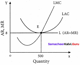 Samacheer Kalvi 11th Economics Solutions Chapter 5 Market Structure and Pricing 17