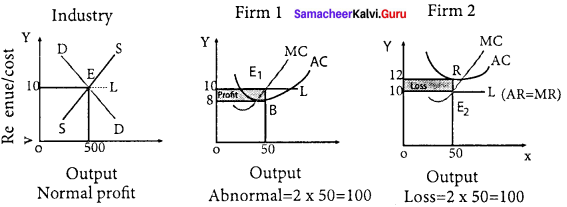 Samacheer Kalvi 11th Economics Solutions Chapter 5 Market Structure and Pricing 2
