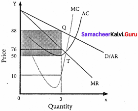 Samacheer Kalvi 11th Economics Solutions Chapter 5 Market Structure and Pricing 4