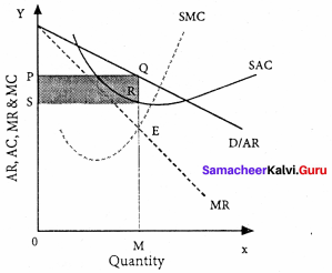 Samacheer Kalvi 11th Economics Solutions Chapter 5 Market Structure and Pricing 5