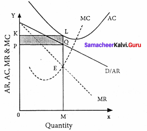 Samacheer Kalvi 11th Economics Solutions Chapter 5 Market Structure and Pricing 6