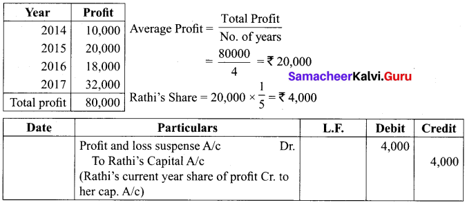 Samacheer Kalvi 12th Accountancy Solutions Chapter 6 Retirement and Death of a Partner 19