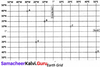 Samacheer Kalvi 6th Social Science Geography Solutions Term 3 Chapter 2 Globe image - 5