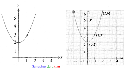 Samacheer Kalvi 11th Maths Guide Chapter 9 கணங்கள், தொடர்புகள் மற்றும் சார்புகள் Ex 9.1 12