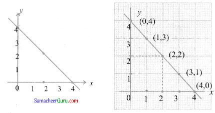 Samacheer Kalvi 11th Maths Guide Chapter 9 கணங்கள், தொடர்புகள் மற்றும் சார்புகள் Ex 9.1 13