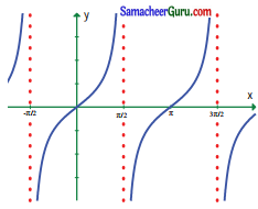 Samacheer Kalvi 11th Maths Guide Chapter 9 கணங்கள், தொடர்புகள் மற்றும் சார்புகள் Ex 9.1 21