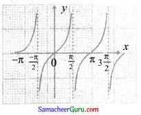 Samacheer Kalvi 11th Maths Guide Chapter 9 கணங்கள், தொடர்புகள் மற்றும் சார்புகள் Ex 9.1 22